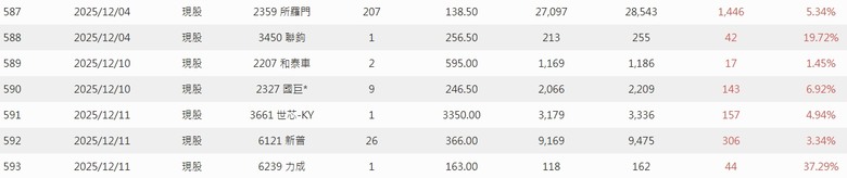 2025年 年報分享 0股便當流