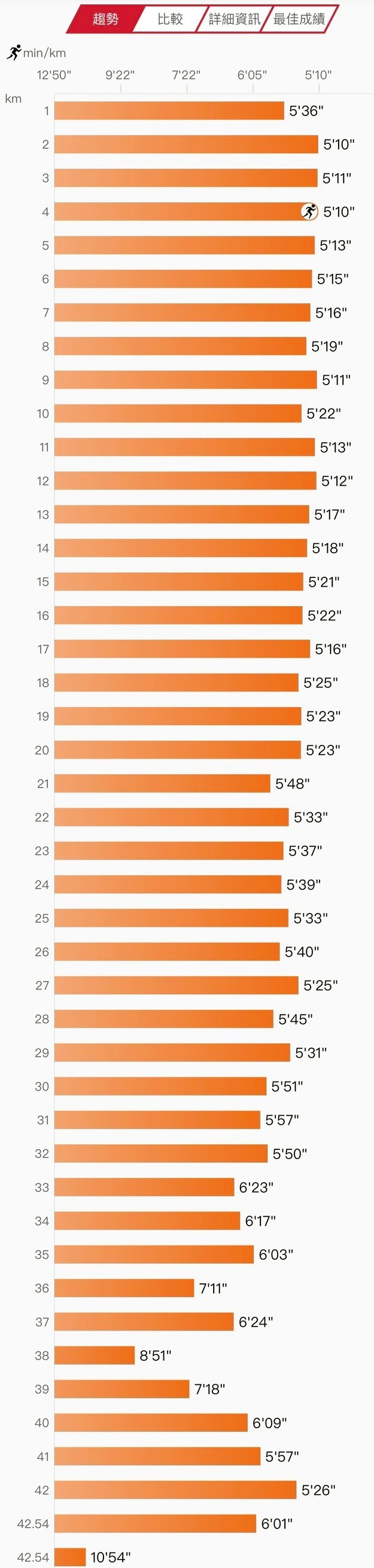 #心得 台北馬全馬4:05完賽：地平線陪我走過的備賽路