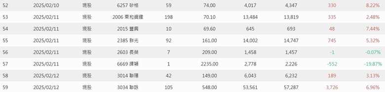 2025年 年報分享 0股便當流