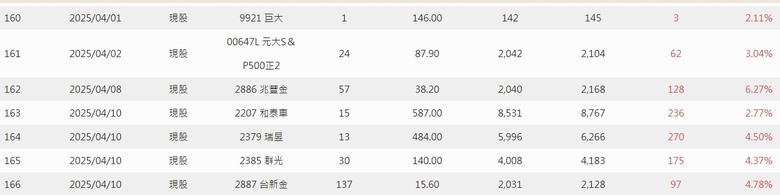 2025年 年報分享 0股便當流