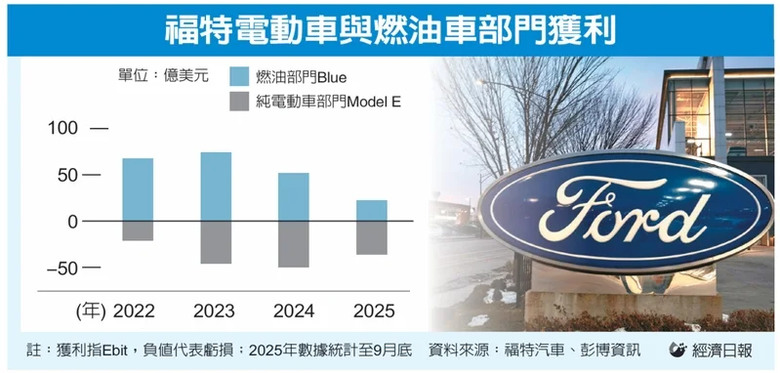 Ford認賠停產F-150 Lightning純電皮卡！轉攻油電車、燃油車、小型平價電動車