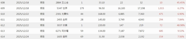 2025年 年報分享 0股便當流