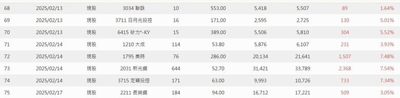 2025年 年報分享 0股便當流