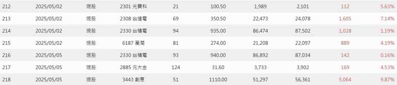 2025年 年報分享 0股便當流
