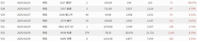 2025年 年報分享 0股便當流