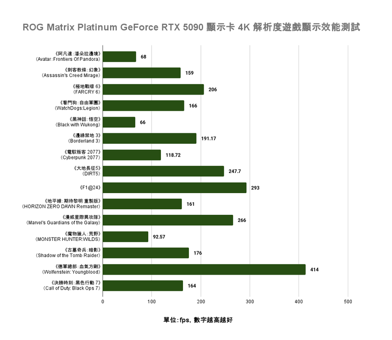 ROG Matrix Platinum GeForce RTX 5090 顯示卡開箱實測 集 30 周年經驗大成的頂級遊戲效能輸出者