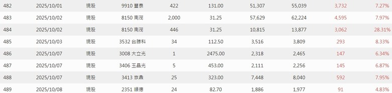 2025年 年報分享 0股便當流
