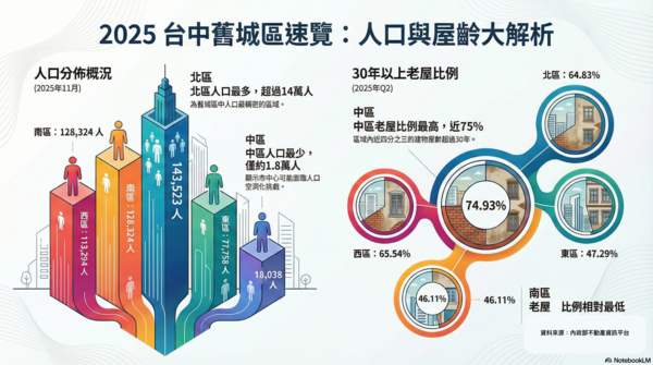跨年後再老1歲，台中舊3區老屋佔比全逾6成