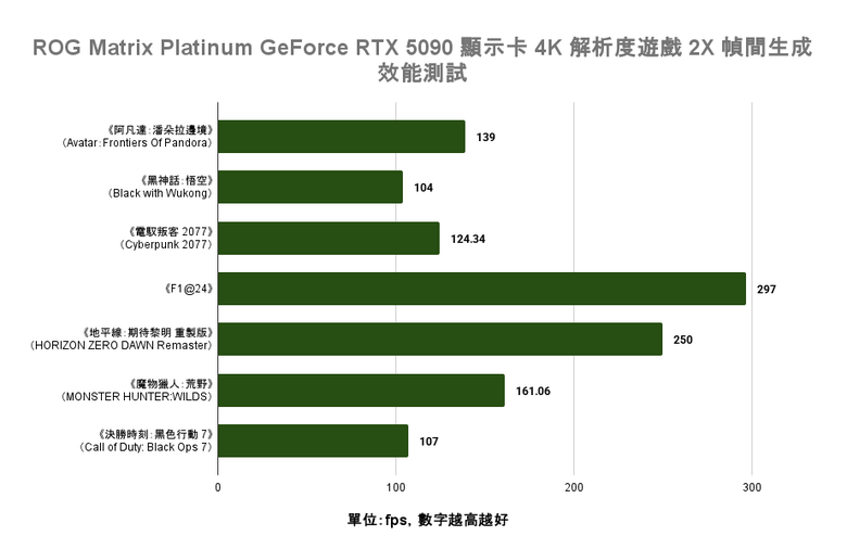 ROG Matrix Platinum GeForce RTX 5090 顯示卡開箱實測 集 30 周年經驗大成的頂級遊戲效能輸出者