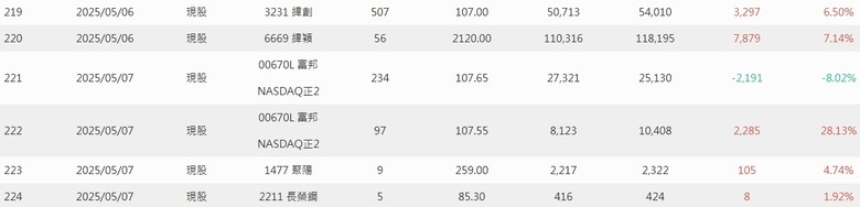 2025年 年報分享 0股便當流