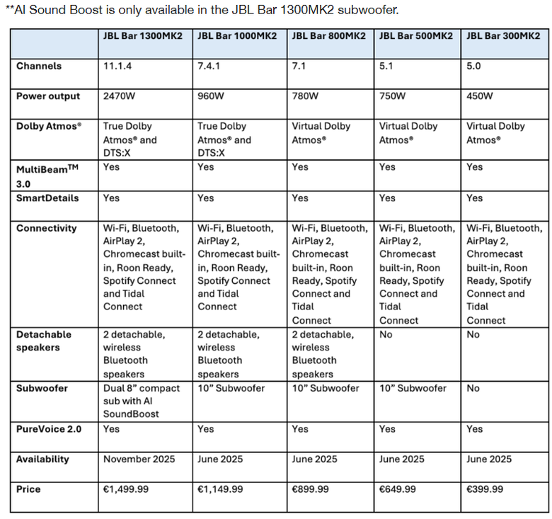 點我看大圖 【盲狙雜感】JBL BAR 1300MK2 | 全新出發的11.1.4 聲道無線全景聲系統,還有許多令人驚喜的創意設計