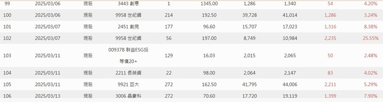 2025年 年報分享 0股便當流