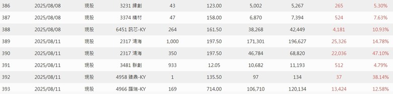 2025年 年報分享 0股便當流