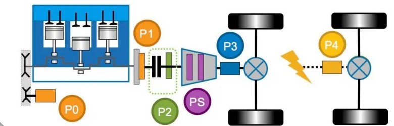 混動hybrid分類和電機 P0~ P4