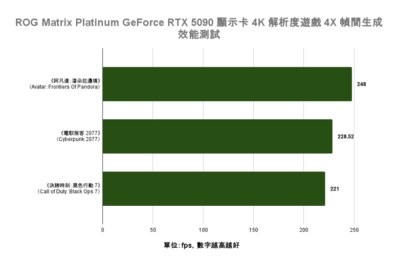 ROG Matrix Platinum GeForce RTX 5090 顯示卡開箱實測 集 30 周年經驗大成的頂級遊戲效能輸出者