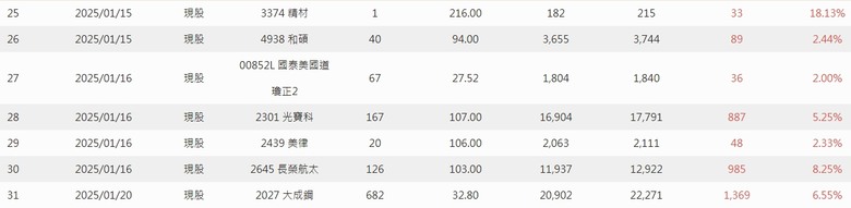 2025年 年報分享 0股便當流