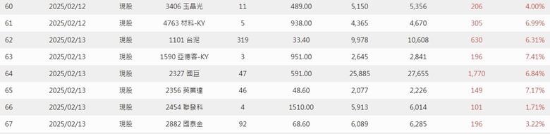 2025年 年報分享 0股便當流