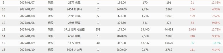 2025年 年報分享 0股便當流