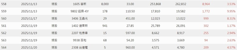 2025年 年報分享 0股便當流