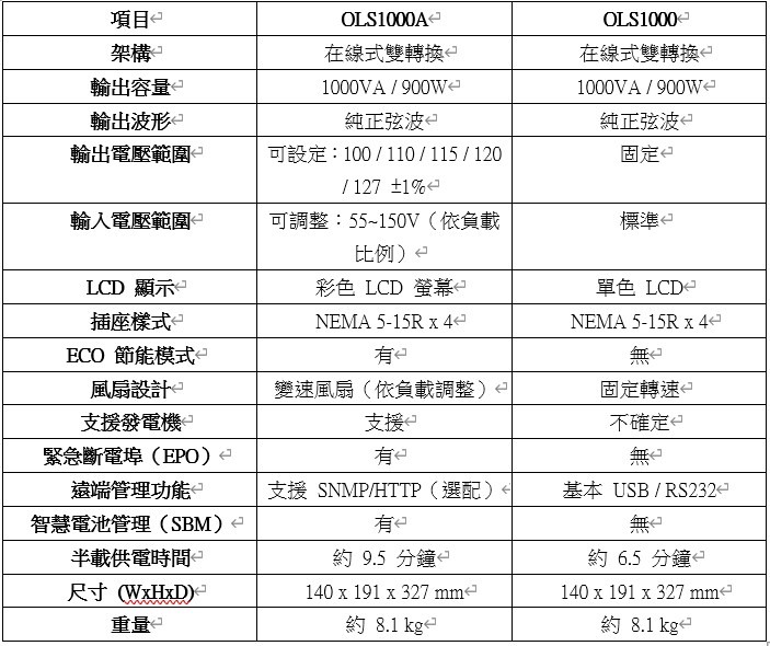 CyberPower OLS1000A零毫秒切換穩定供電、不斷電完美解決方案、向硬體損毀的夢魘說掰掰！