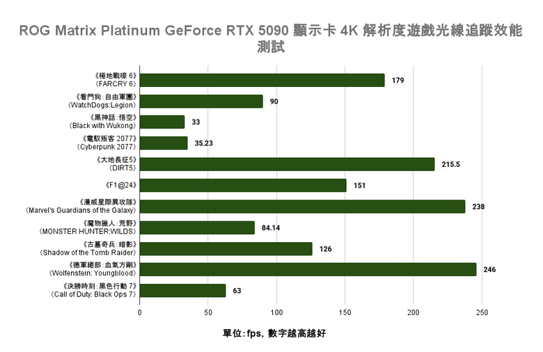 ROG Matrix Platinum GeForce RTX 5090 顯示卡開箱實測 集 30 周年經驗大成的頂級遊戲效能輸出者
