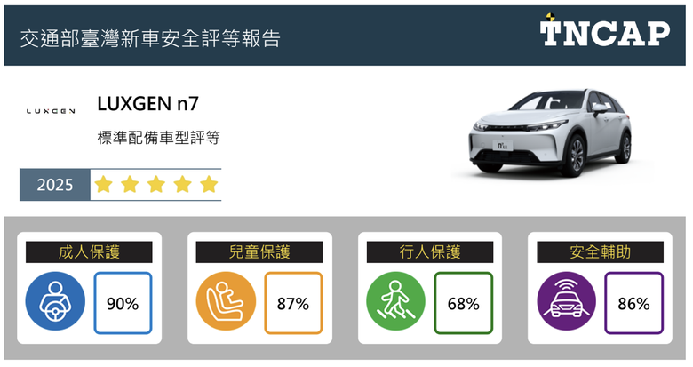 TNCAP 2025年第四季評等結果公佈｜Tucson L獲三顆星、Custin與Yaris Cross獲四星、n7得到五星評等！