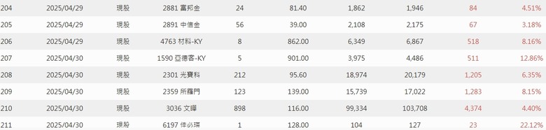 2025年 年報分享 0股便當流
