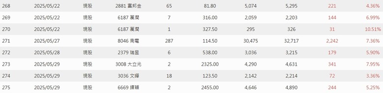 2025年 年報分享 0股便當流