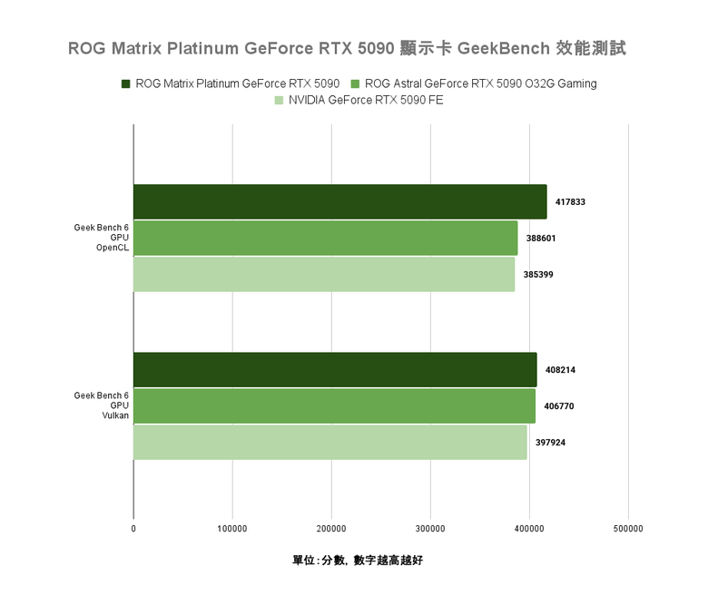 ROG Matrix Platinum GeForce RTX 5090 顯示卡開箱實測 集 30 周年經驗大成的頂級遊戲效能輸出者