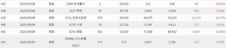 2025年 年報分享 0股便當流