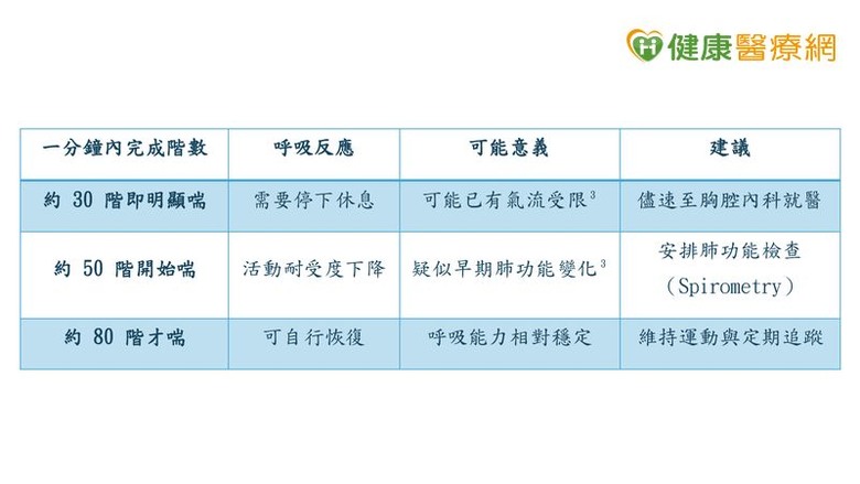 台灣胸腔暨重症加護醫學會呼籲：喘、咳、痰勿忽視應做肺功能檢查
