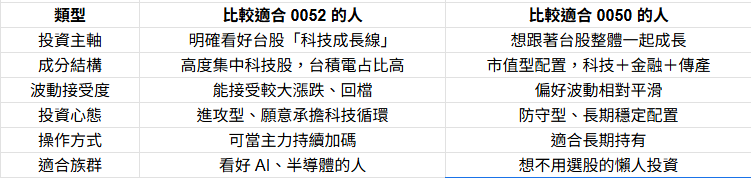 買0050不如買0052附想法