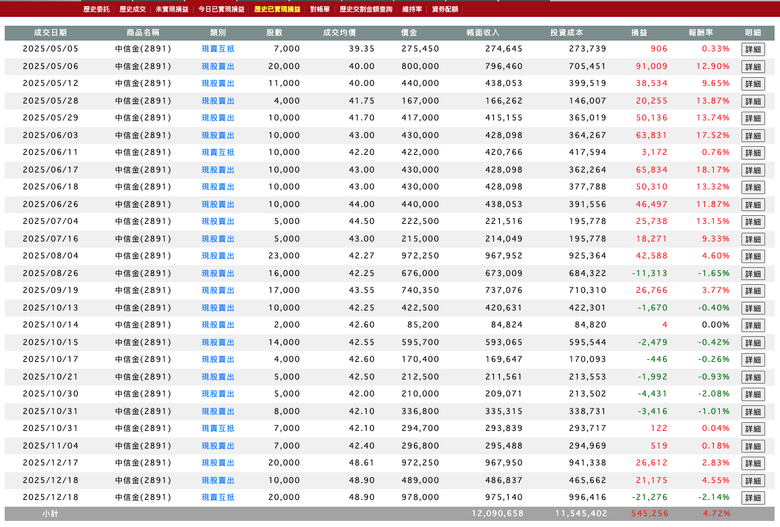好不容易存100張中信金結果賣光光