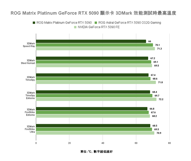 ROG Matrix Platinum GeForce RTX 5090 顯示卡開箱實測 集 30 周年經驗大成的頂級遊戲效能輸出者