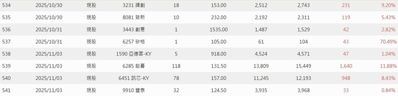2025年 年報分享 0股便當流