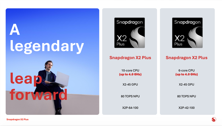 【CES2026】高通推出 Snapdragon X2 Plus 處理器 以更強核心性能搭配複數天續航力