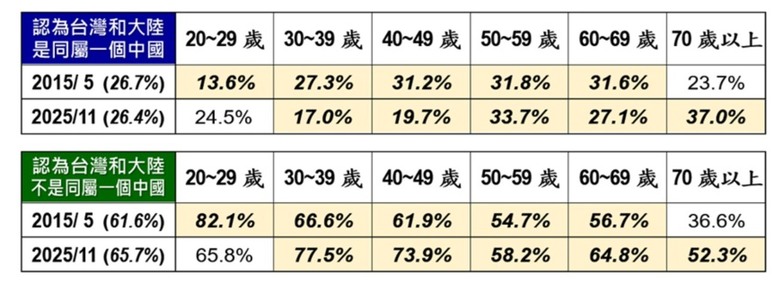 美麗島民調 : 65.7% 兩岸不是同屬一個中國
