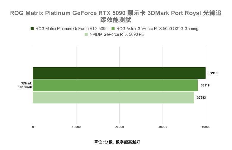 ROG Matrix Platinum GeForce RTX 5090 顯示卡開箱實測 集 30 周年經驗大成的頂級遊戲效能輸出者