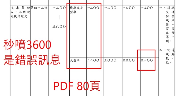 秒罰3600、秒噴3600，拜託記者不要誤導好嗎? 機車小型車基本都是1200元。