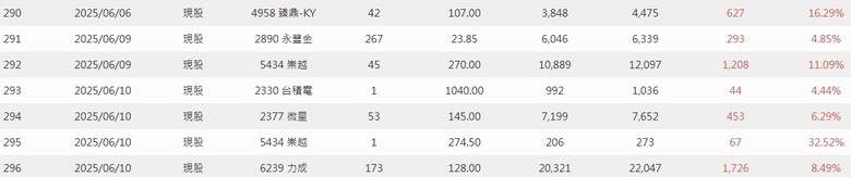 2025年 年報分享 0股便當流