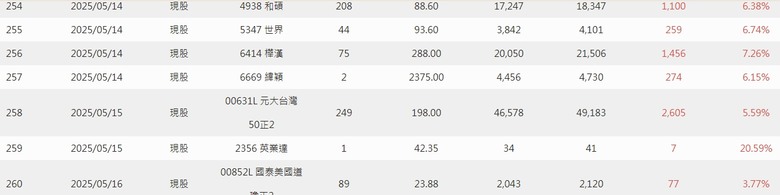 2025年 年報分享 0股便當流