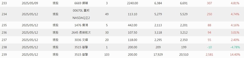 2025年 年報分享 0股便當流