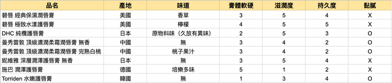 【分享】8款開架護唇膏評比_碧唇/DHC/曼秀/妮維雅/施巴/Torriden