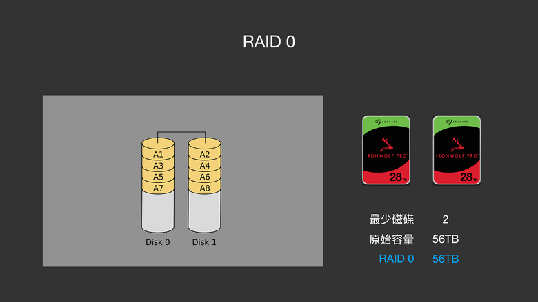 NAS 入門避坑指南｜硬碟怎麼選？RAID 容量實測、陷阱解析釋疑