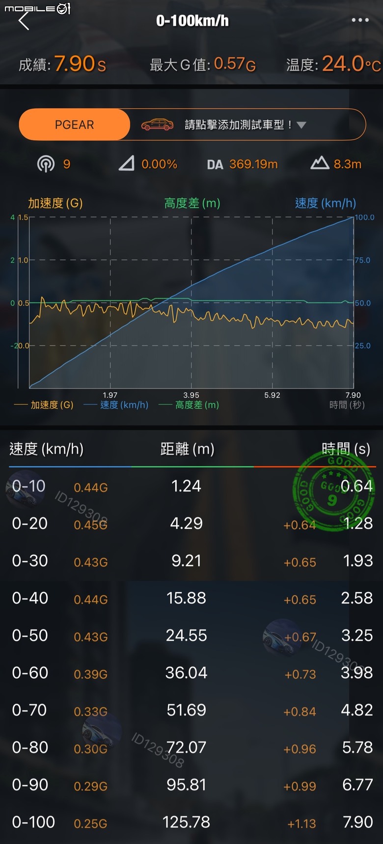 全新大改款 Toyota RAV4 加速實測成績出爐！0~100km/h以7.9秒完成！