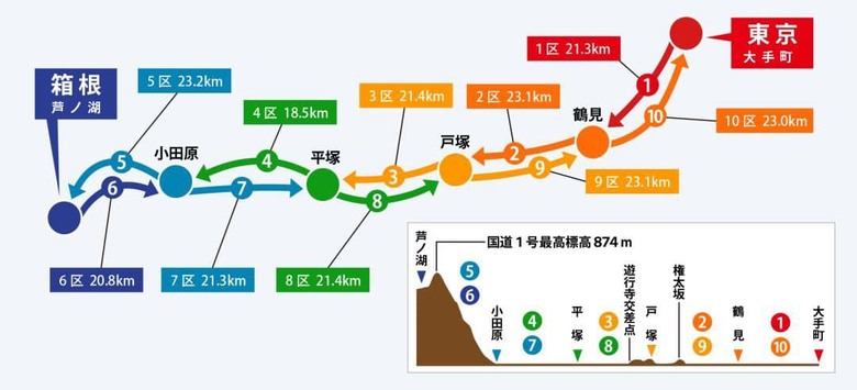 第102回箱根驛傳--風が強く吹いている 熱血與衝擊的馬拉松接力賽