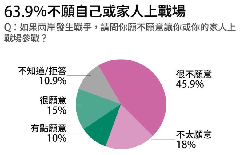 兩岸若開戰 願讓自己或家人上戰場嗎?最新民調太震撼