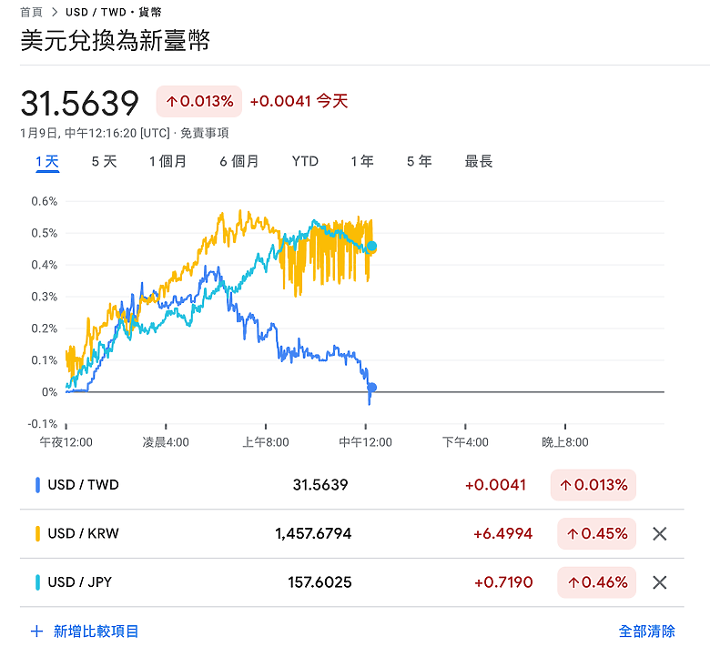 歷經匯率風暴後⋯壽險業外價金史上最高！外匯價格變動準備金是什麼？金融存股族都該關心！｜看圖說股市