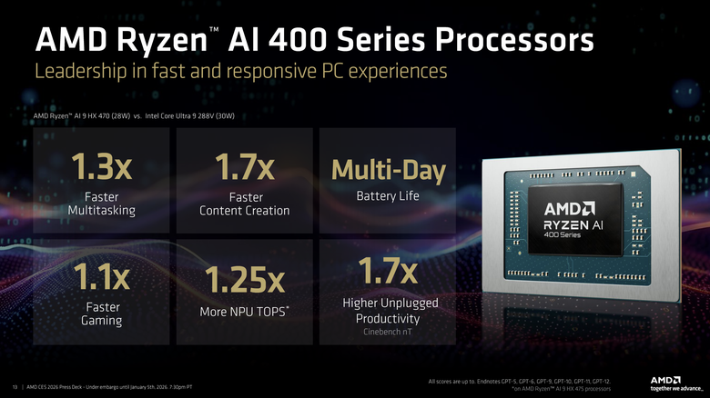 【CES2026】AMD 推出 Ryzen AI 400 系列處理器、Max+ 處理器也擴充陣營增加 AI 效能