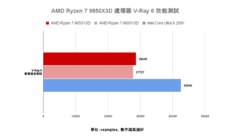 AMD Ryzen 7 9850X3D 處理器實測 遊戲表現依舊亮眼 時脈提升後表現更全面